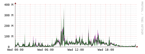 [Interfaces]: Bit rates
