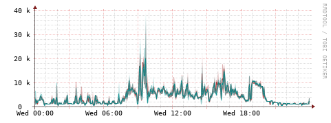 [Interfaces]: Packet rates