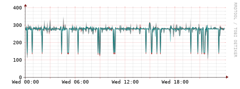 [Interfaces]: Packet rates