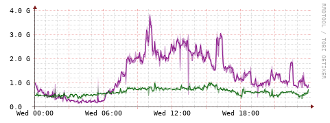 [Interfaces]: Bit rates