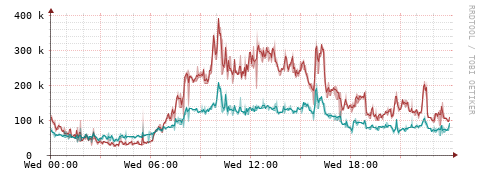 [Interfaces]: Packet rates