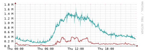 [Interfaces]: Packet rates
