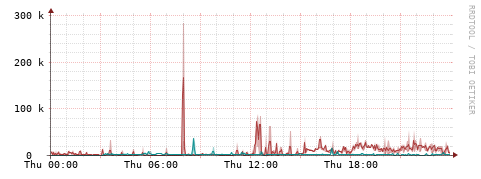 [Interfaces]: Packet rates