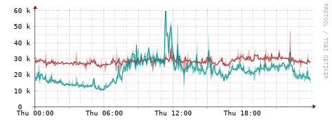[Interfaces]: Packet rates