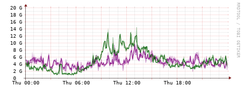[Interfaces]: Bit rates