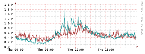 [Interfaces]: Packet rates