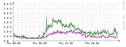[Interfaces]: Bit rates