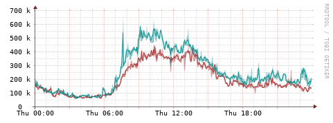 [Interfaces]: Packet rates