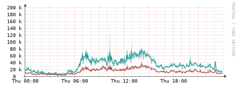 [Interfaces]: Packet rates