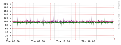 [Interfaces]: Bit rates