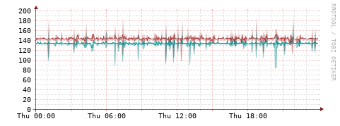 [Interfaces]: Packet rates