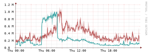 [Interfaces]: Packet rates