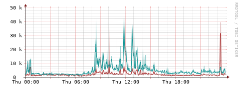 [Interfaces]: Packet rates