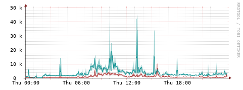 [Interfaces]: Packet rates