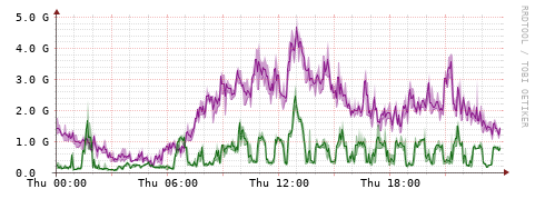 [Interfaces]: Bit rates