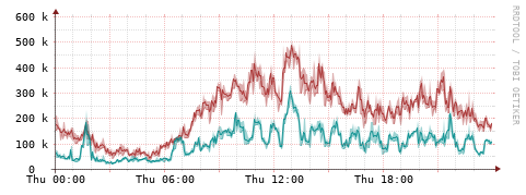 [Interfaces]: Packet rates