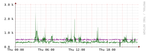 [Interfaces]: Bit rates