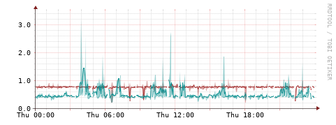[Interfaces]: Packet rates