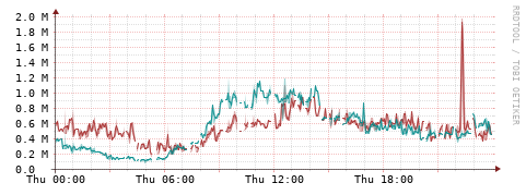 [Interfaces]: Packet rates