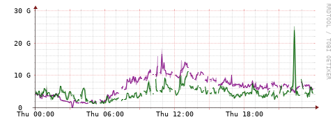 [Interfaces]: Bit rates