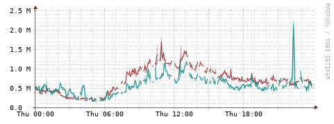 [Interfaces]: Packet rates