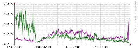 [Interfaces]: Bit rates