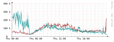[Interfaces]: Packet rates