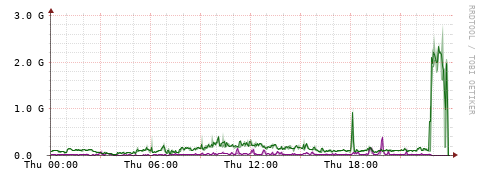[Interfaces]: Bit rates