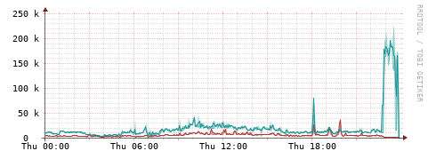 [Interfaces]: Packet rates