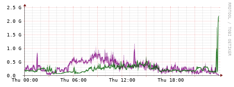 [Interfaces]: Bit rates