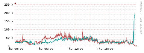 [Interfaces]: Packet rates