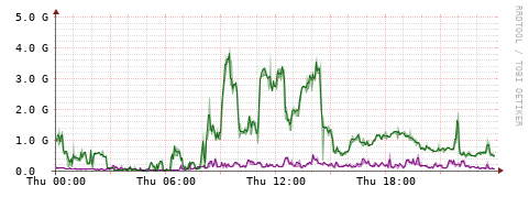 [Interfaces]: Bit rates