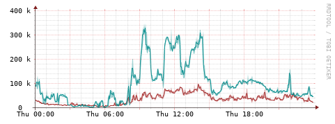 [Interfaces]: Packet rates