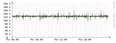 [Interfaces]: Bit rates