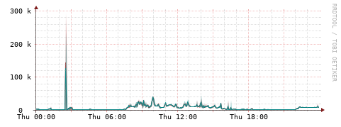 [Interfaces]: Packet rates