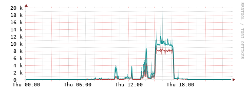 [Interfaces]: Packet rates