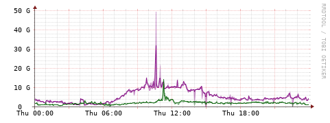 [Interfaces]: Bit rates