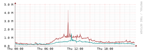 [Interfaces]: Packet rates