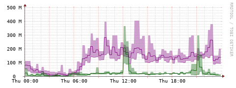 [Interfaces]: Bit rates