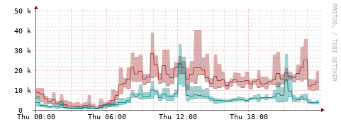 [Interfaces]: Packet rates