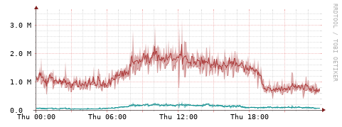 [Interfaces]: Packet rates