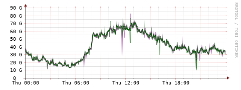 [Interfaces]: Bit rates