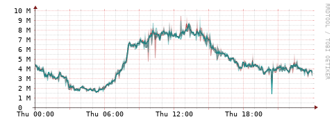[Interfaces]: Packet rates