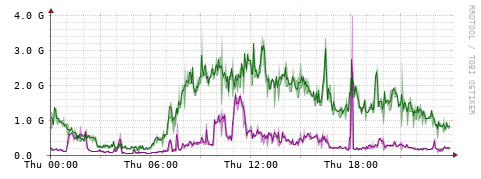 [Interfaces]: Bit rates