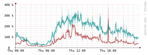 [Interfaces]: Packet rates