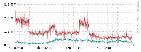 [Interfaces]: Packet rates