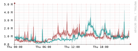 [Interfaces]: Packet rates