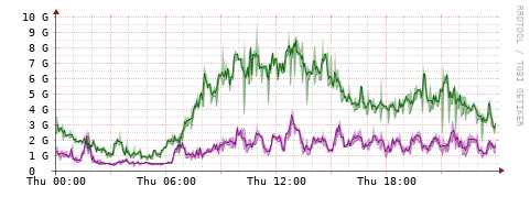 [Interfaces]: Bit rates