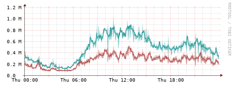 [Interfaces]: Packet rates