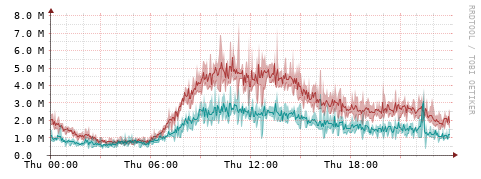 [Interfaces]: Packet rates